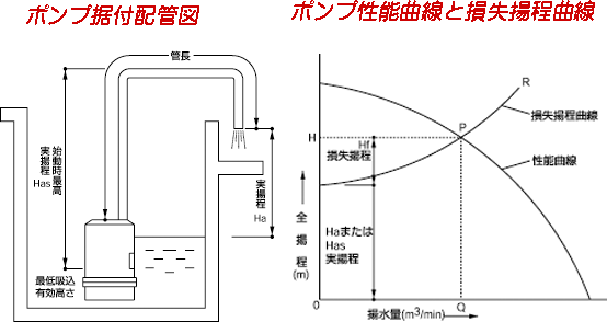 ポンプ据付配置図　ポンプ性能曲線と損失揚程曲線